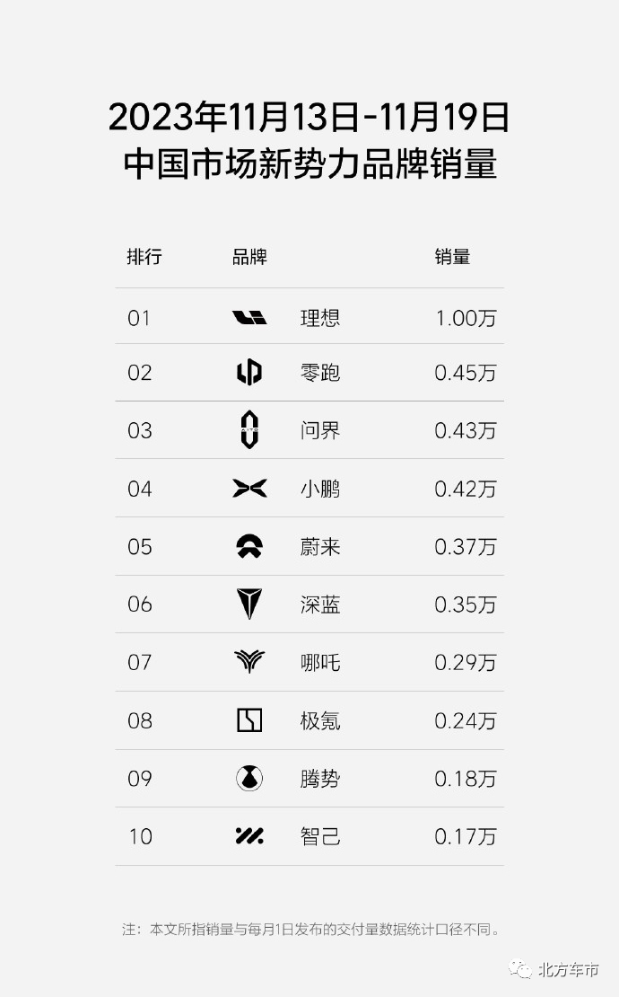 11月最新周销量：理想蝉联榜首、零跑坐实新势力二号位